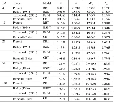 Table 4. Comparison of displacements and stresses for three layered (00/Core/00) sandwich beam subjected to sinusoidal load