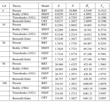 Table 5. Comparison of displacements and stresses for five layered (00/900/Core/900/00) sandwich beam subjected to sinusoidal load