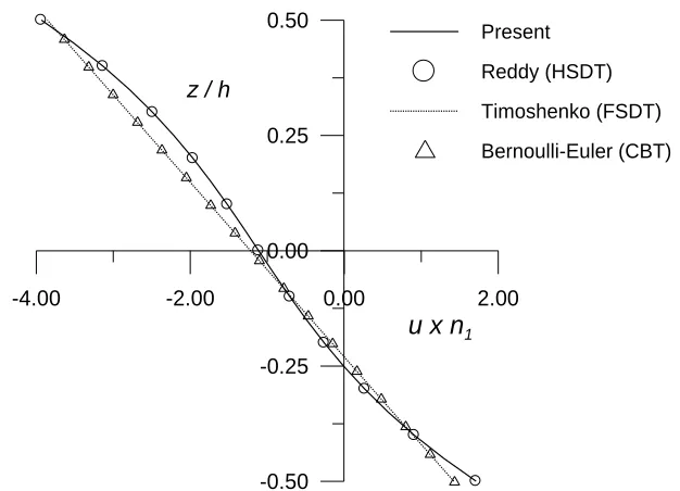 Fig. 3. Through thickness distribution of bending stress ( ) for two layered (0x0/900) laminated composite beam subjected to sinusoidal load at L/h = 4