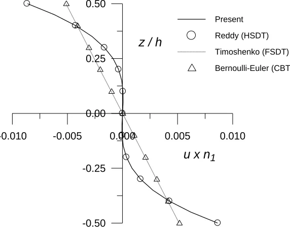 Fig. 4. Through thickness distribution of transverse shear stress (zx ) for two layered (00/900) laminated composite beam subjected to sinusoidal load at L/h = 4