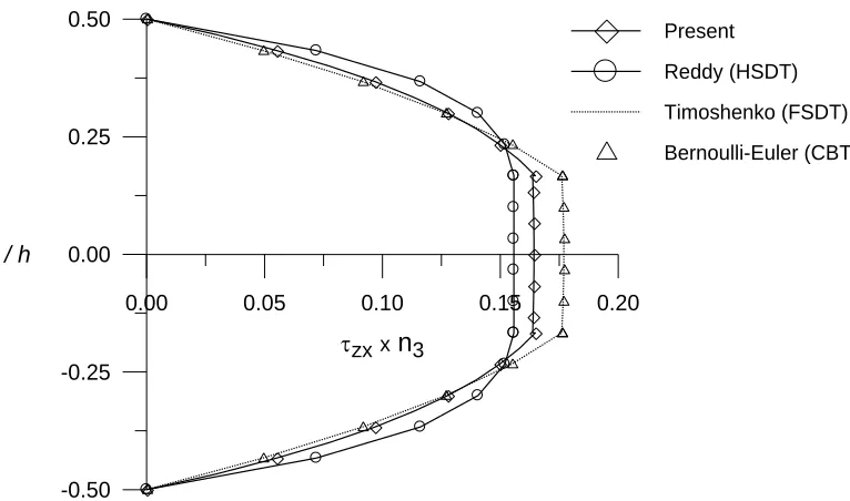Fig. 6. Through thickness distribution of bending stress ( ) for three layered (0x0/900/00) laminated composite beam subjected to sinusoidal load at L/h = 4