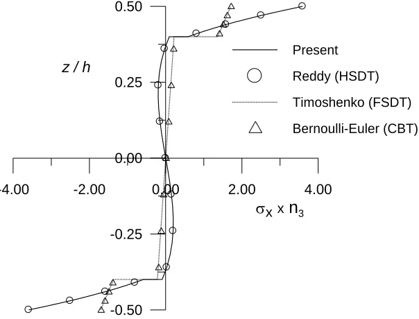 Fig. 8. Through thickness distribution of axial displacement (u ) for three layered (00/core/00) sandwich beam subjected to sinusoidal load at L/h = 4