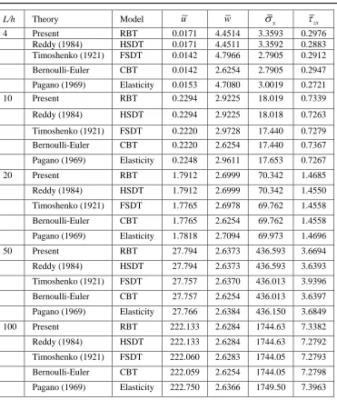 Table 2. Comparison of displacements stresses for two layered (00/900) laminated composite beam subjected sinusoidal load