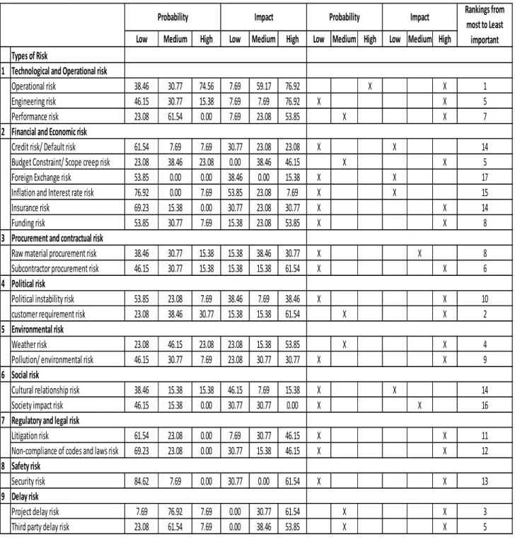 Table 3 Risks Rated for Probability and Impact