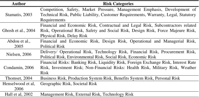 Table 1 Previous Studies Categorizing Risks in Specific Projects 