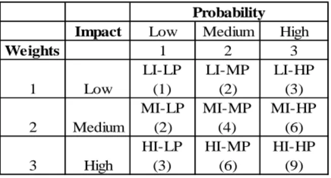 Figure 2 Impact –Risk Combinations with Weights 3.3. GRM Survey  