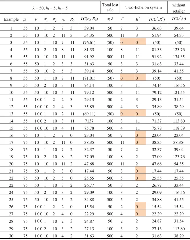 Table 1 Optimal policy and optimal total cost of test examples. 