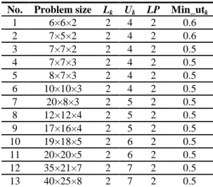 Table 4 Parameter setting of the problems  No.  Problem size  L k   U k   LP  Min_ut k