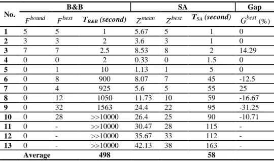 Table 6 Comparison between B&amp;B and SA runs for small and large-sized problems 