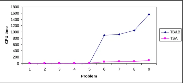 Figure 6 Comparison between CPU times related to the SA and B&amp;B 0510152025303512345678910OFVproblem Zbest FboundFbest020040060080010001200140016001800123456789ProblemCPU time TB&amp;BTSA