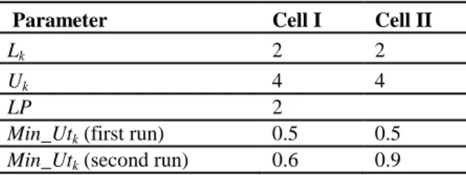 Table 2 Parameter setting for typical problem 
