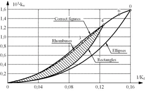 Fig. 1. Maximum deflection of plates in isoperimetric form 