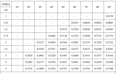 Table 1. Values of conformal radius and its ratio for rhombs