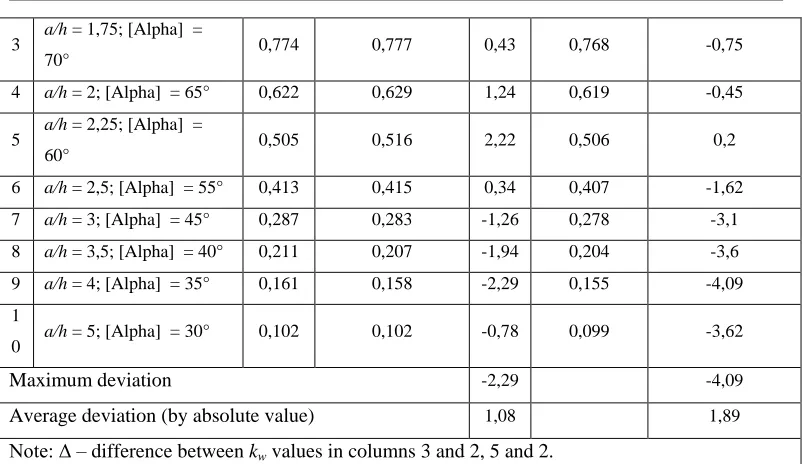 Table 4. interpolation, the form factor interpolation technique (FFIT) and the finite element method w0 values association for parallelogram plates obtained by conformal radius ratio (FEM) in ANSYS software package