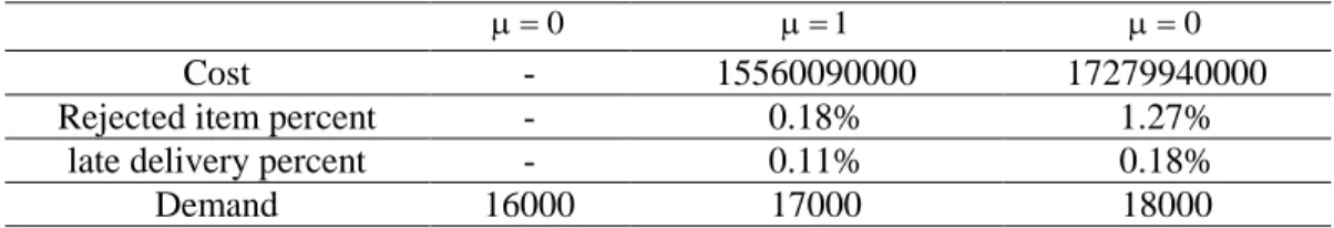 Table 11 Requied information for membership functions   010 17279940000 15560090000 Cost -  1.27% 0.18% 