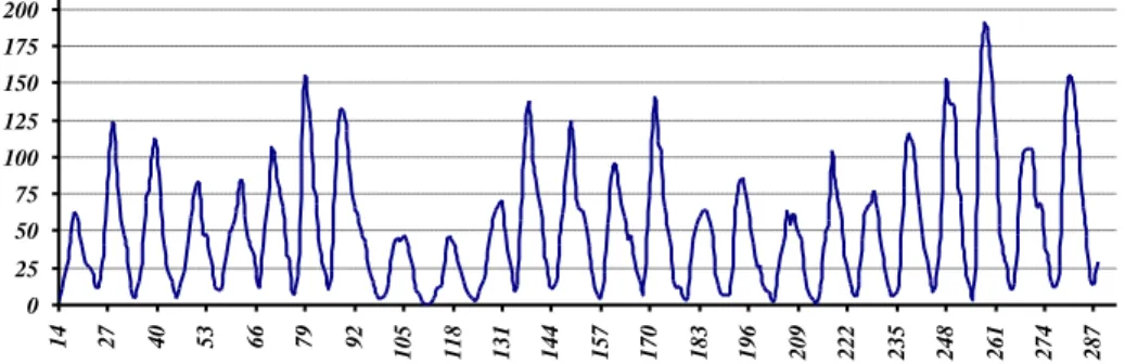 Figure 2 Annual Wolf’s sunspot time series from 1700 to 1987 