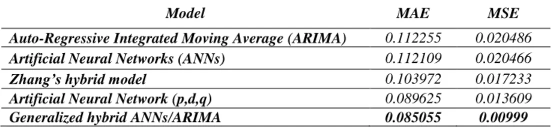 Table 2 Comparison of the performance of the hybrid models and their components for Canadian lynx data set  forecasting 