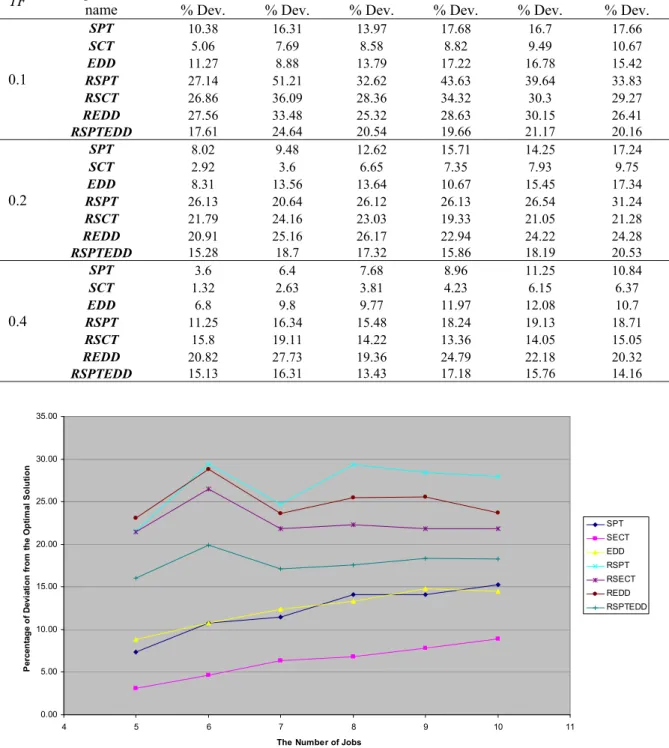 Table 5 The effectiveness of the algorithms comparing to the optimal solution (m = 8)  TF  Algorithms 