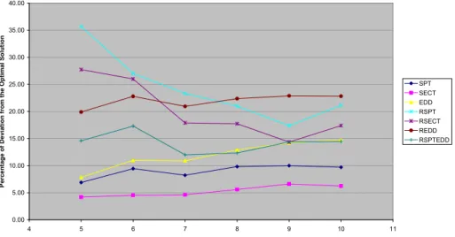 Table 1 demonstrates the relative effectiveness of the algorithms for toughness factor of 0.1