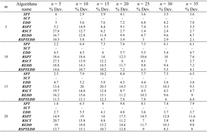 Table 2 The relative effectiveness of the algorithms for TF = 0.2  m  Algorithms 