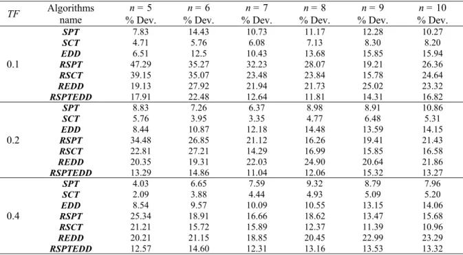 Table 4 The effectiveness of the algorithms comparing to the optimal solution (m = 5)  TF  Algorithms 