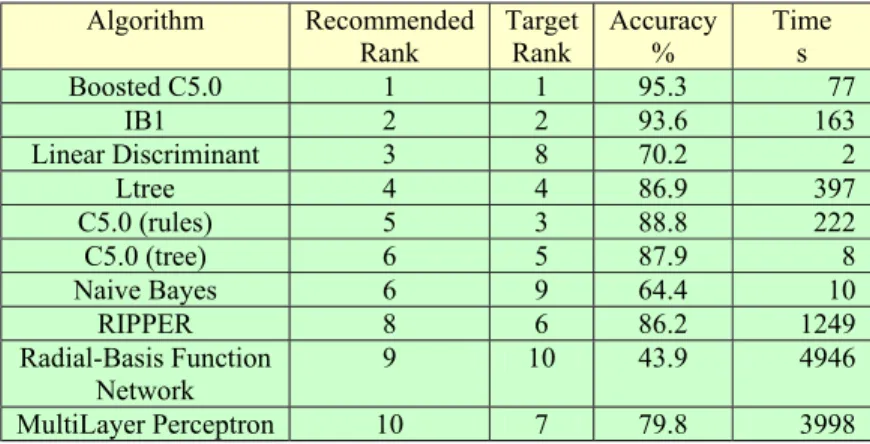 Table 1. Example of ranking of 10 algorithms recommended for the letter dataset and the  corresponding true ranking