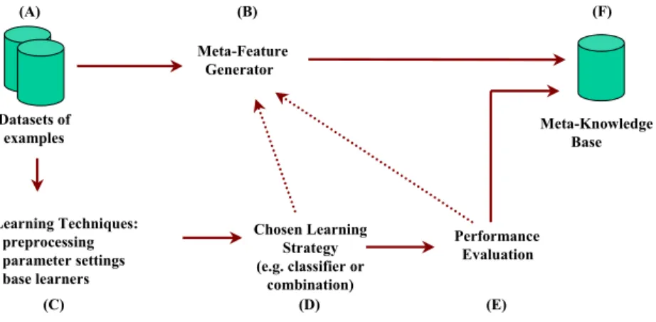 Figure 1. Meta-Learning: The Knowledge Acquisition Mode.  2.2 Meta-Learning: Advisory Mode 