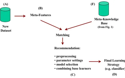 Figure 2. Meta-Learning: The Advisory Mode. 