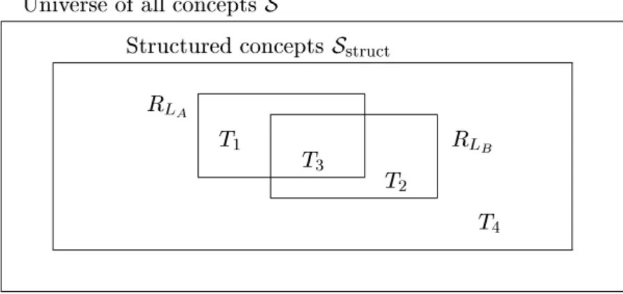 Figure 1: Eah learning algorithm overs a region of (strutured) tasks favored by its bias
