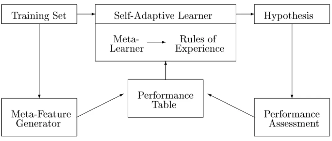 Figure 2: A ow diagram of a self-adaptive learner.