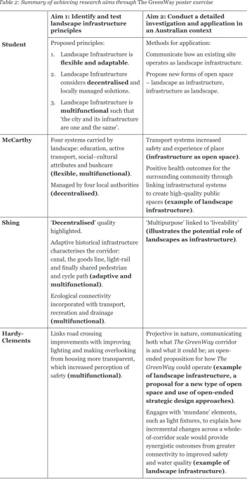 Table 2: Summary of achieving research aims through The greenway poster exercise