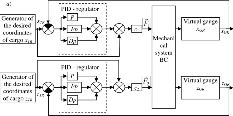 Fig. 1. Diagram of connections of model of mechanical subsystem of the bridge crane with PID-regulators 
