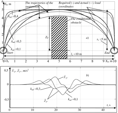 Fig. 2. Diagrams of Cartesian coordinates of the load center’s point and the suspension point (a) and acceleration of the suspension point (b) at realization of traversing single obstacle with the use of PID-regulation (example) 