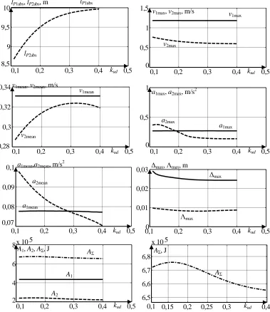 Fig. 3. The indices for assessing the working process of the bridge crane depending on parameter of setting the sigmoidal function kud, which determines the shape of an arc given trajectory (example) 