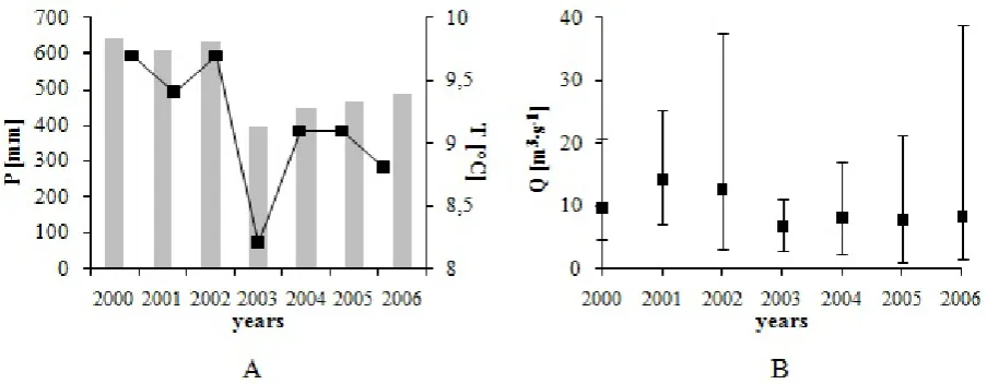 Figure 2. Average annual values of hydrological and meteorological parameters in the river Ner basin in the years 2000–2006