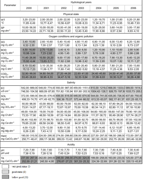 Table 1. Characteristic annual means of physicochemical parameters in the Ner river in the years 2000–2006 (minimum-maximum/mean-standard deviation)