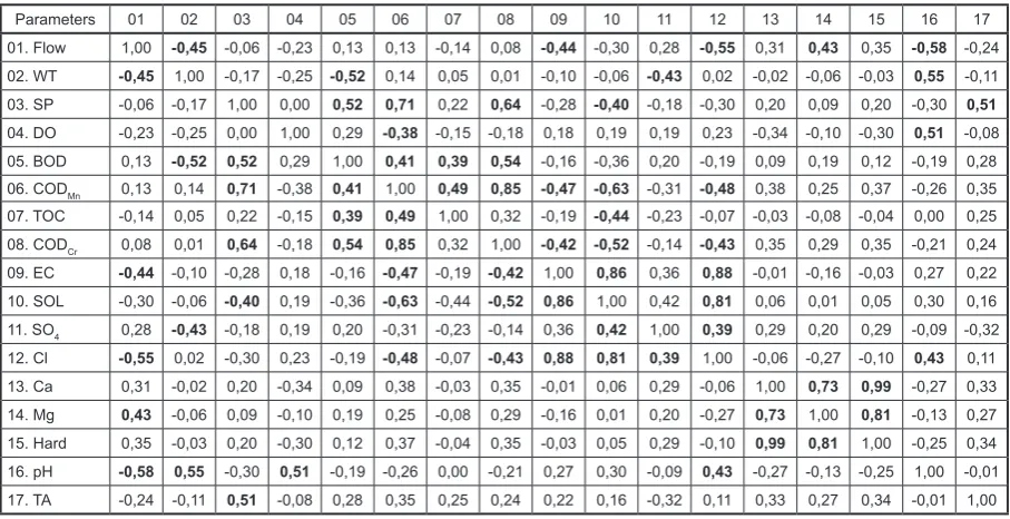 Table 2. Correlation analysis of physicochemical parameters and flow in the Ner river in the years 2000–2006 (Pearson’s correlation coefficient)