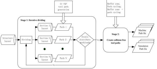 Figure 2 The Two-step Procedure 