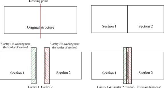 Figure 3 Possible collision between two gantries 