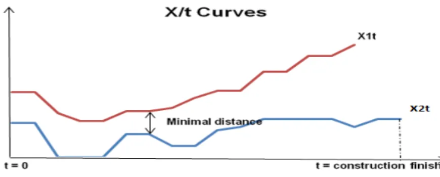 Figure 4 Minimal distance of to x/t curves 