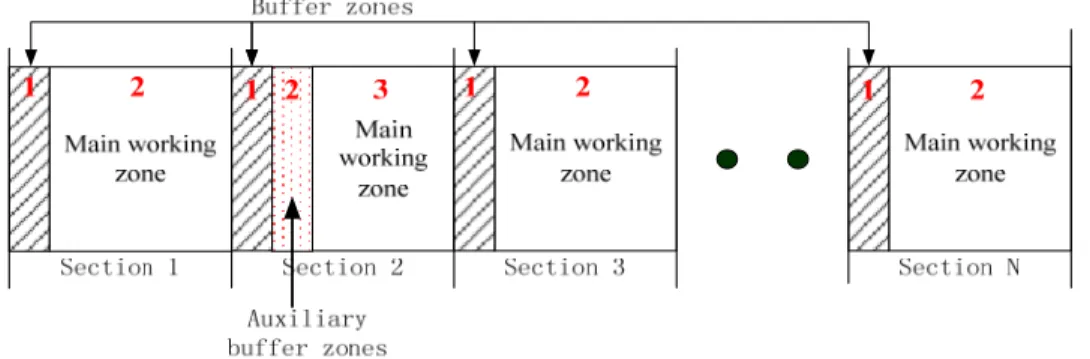 Figure 7 Auxiliary Buffer Zone  