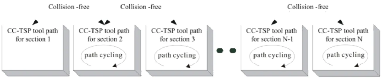Figure 10 Concept of Applying the appraoch on N machines  2.2.3. Buffer zone path cycling 