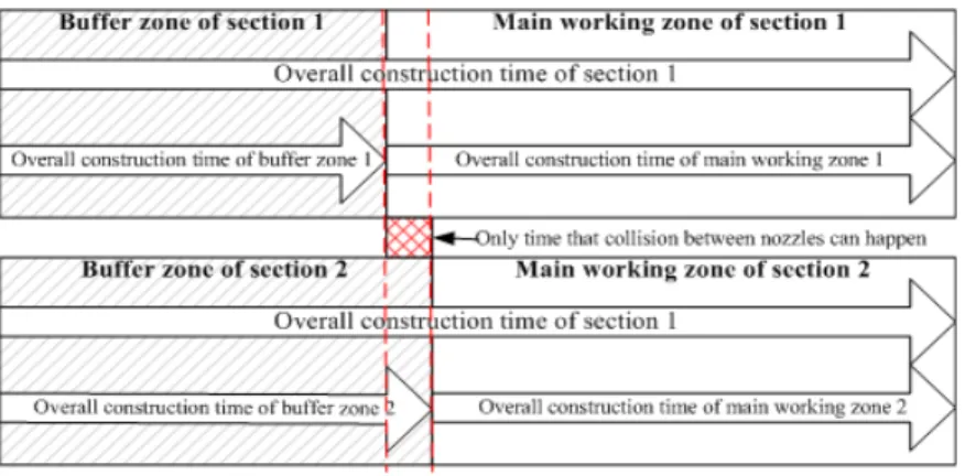 Figure 12 Collisions occurs in the overlap time of construction 