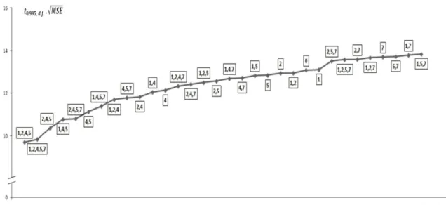 Table 2 displays the outcome of all calculations for all possible cases. Figures 4 and 5 display the  same results graphically