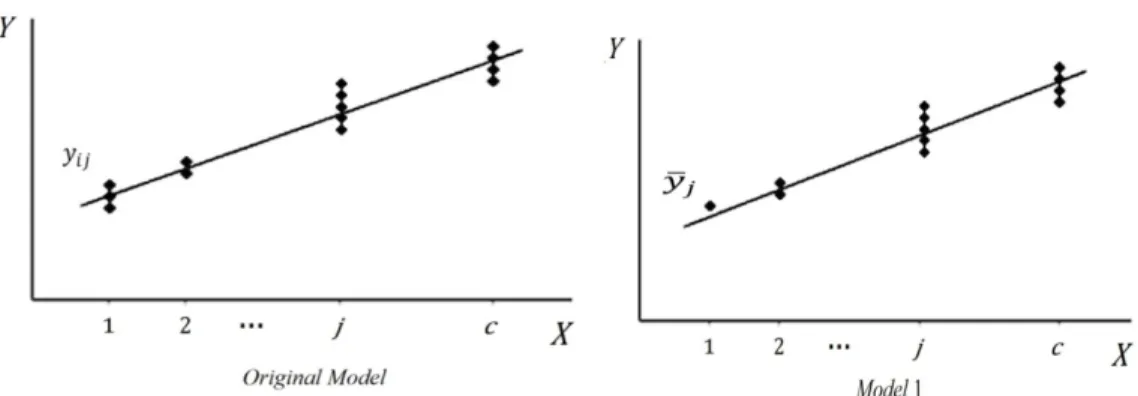 Figure 2 Data layout for the     and   1 around the line of regression 