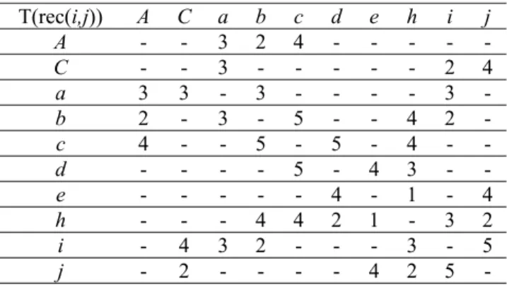 Table 1 Survivability of edges 