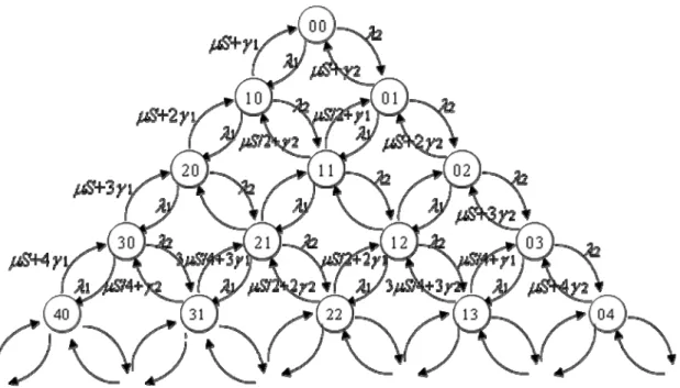 Figure 2 State-Rate-Transition Diagram for Queueing System with Two Types of Drivers   0  ( 0 ))()()()( 1   2 P 00  S    1 P 10  S    2 P 01  S  P 10  P 01   1 P 10  P 01   2 P 01  P 10  20 11 02  2  02 11 20 1021120 0221121112010