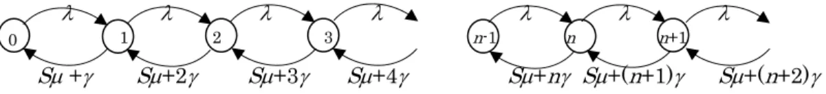 Figure 1 State-Rate-Transition Diagram for Queueing System 