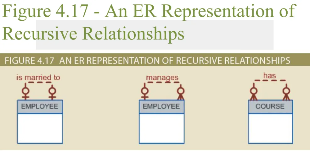 Figure 4.17 - An ER Representation of  Recursive Relationships