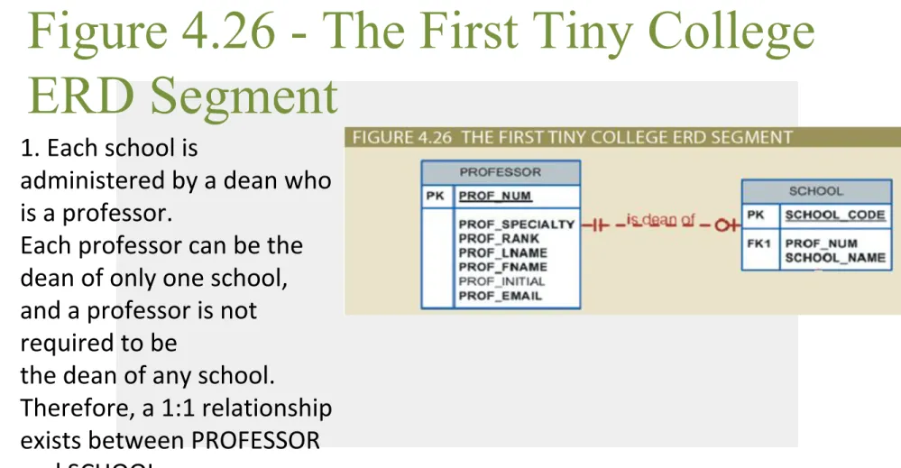 Figure 4.26 - The First Tiny College  ERD Segment